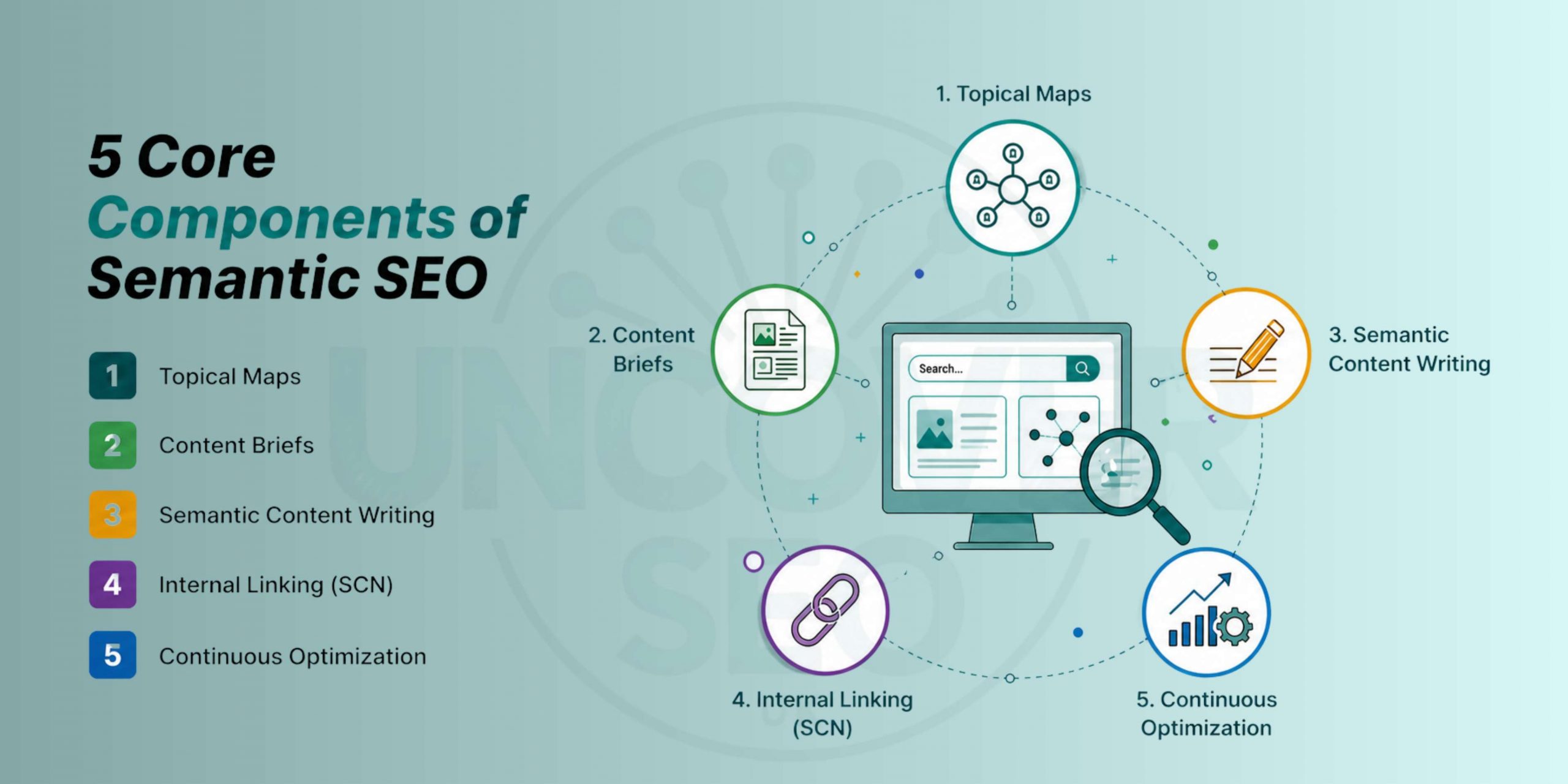 5 Core Components of Semantic SEO